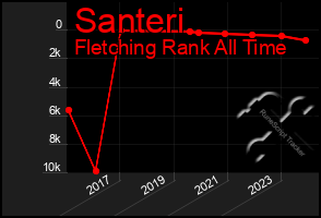 Total Graph of Santeri