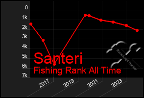 Total Graph of Santeri