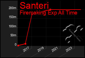 Total Graph of Santeri