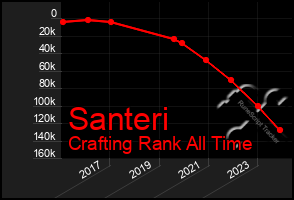 Total Graph of Santeri