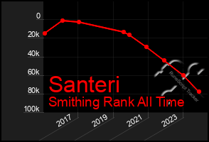 Total Graph of Santeri