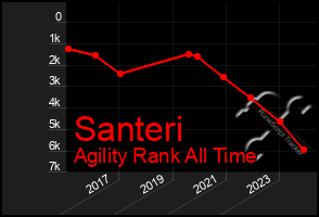 Total Graph of Santeri