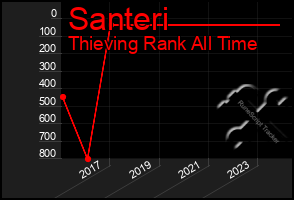 Total Graph of Santeri