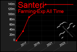 Total Graph of Santeri