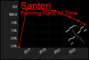 Total Graph of Santeri