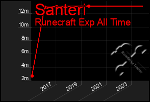 Total Graph of Santeri