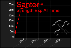 Total Graph of Santeri