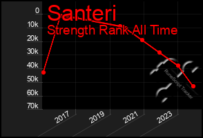 Total Graph of Santeri