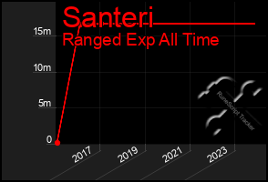 Total Graph of Santeri