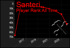 Total Graph of Santeri