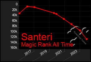 Total Graph of Santeri