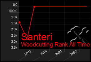 Total Graph of Santeri