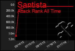 Total Graph of Santista