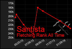 Total Graph of Santista