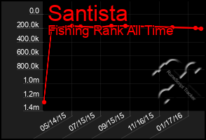 Total Graph of Santista