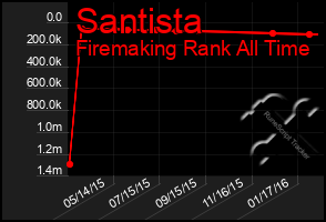 Total Graph of Santista