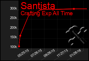 Total Graph of Santista