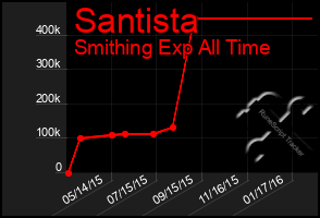 Total Graph of Santista