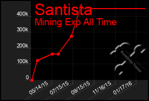 Total Graph of Santista