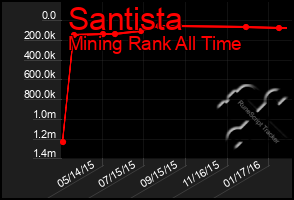 Total Graph of Santista