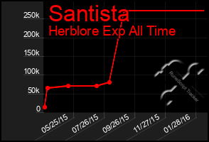 Total Graph of Santista