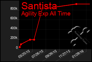 Total Graph of Santista