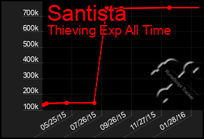 Total Graph of Santista