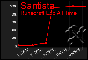 Total Graph of Santista