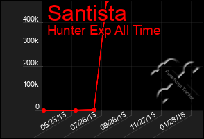 Total Graph of Santista