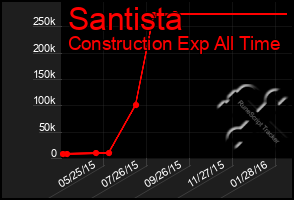 Total Graph of Santista