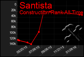 Total Graph of Santista