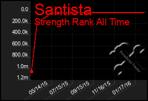 Total Graph of Santista