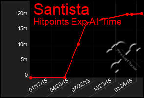 Total Graph of Santista