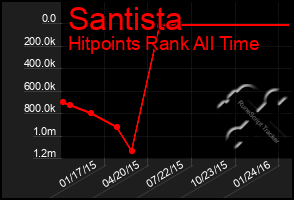 Total Graph of Santista