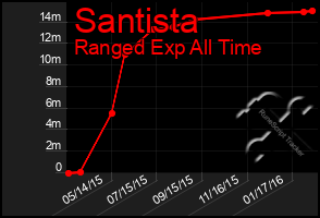 Total Graph of Santista