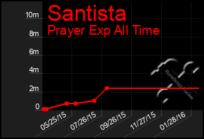 Total Graph of Santista