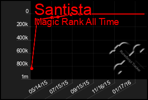 Total Graph of Santista