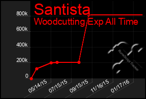 Total Graph of Santista