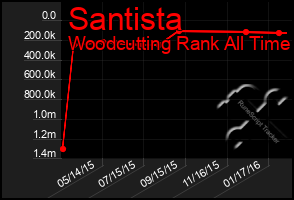 Total Graph of Santista