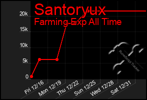 Total Graph of Santoryux