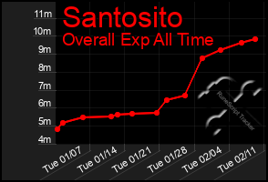 Total Graph of Santosito