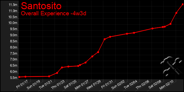 Last 31 Days Graph of Santosito