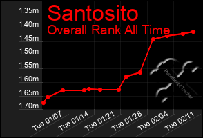 Total Graph of Santosito