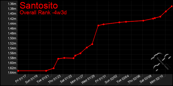 Last 31 Days Graph of Santosito