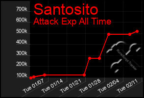 Total Graph of Santosito