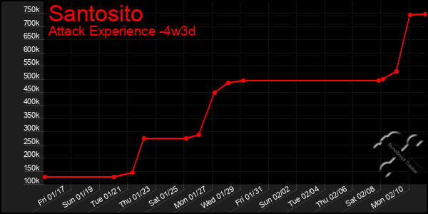 Last 31 Days Graph of Santosito