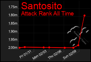 Total Graph of Santosito