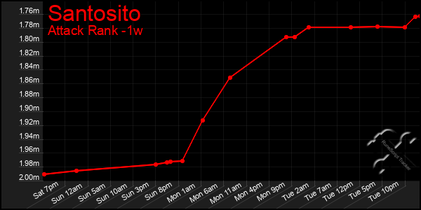 Last 7 Days Graph of Santosito