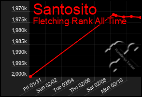 Total Graph of Santosito