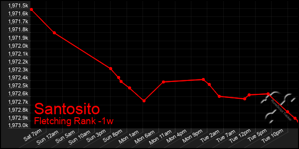 Last 7 Days Graph of Santosito